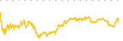 chart-AAL