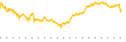 chart-AAPU