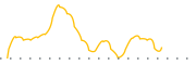 chart-ADN