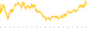 chart-ARMK