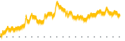 chart-AUGO