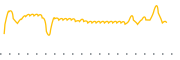 chart-AUGW