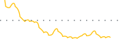 chart-AUNA