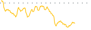 chart-AUST