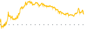 chart-BBIO