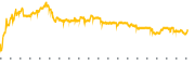 chart-BFLY