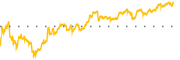 chart-BTDR