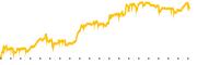 chart-BYND