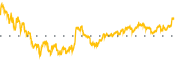 chart-CAG