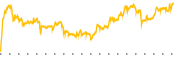 chart-CSCO