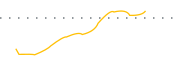 chart-DAAQ