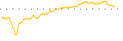 chart-DAO