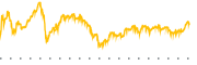 chart-DCI