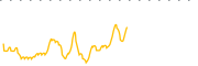 chart-DCRE