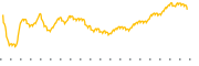 chart-DDS