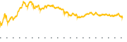 chart-DELL