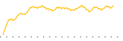 chart-DFAW