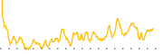 chart-DFLI