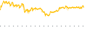 chart-DGRO