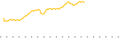 chart-DIAL