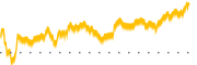 chart-DIN