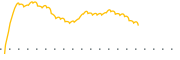 chart-DOL