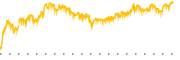 chart-DPRO