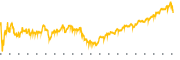 chart-DRI