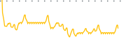 chart-DSM