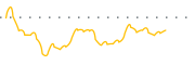 chart-DTC