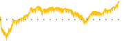 chart-DTM