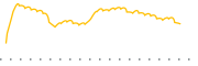 chart-DWM