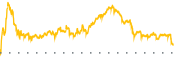 chart-DYN