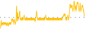 chart-DYNC