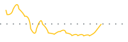 chart-EDRY