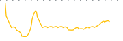 chart-EDSA