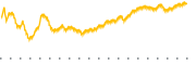 chart-ENVA