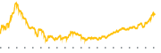 chart-FLO