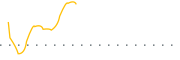 chart-FTWO