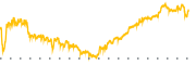 chart-GDDY