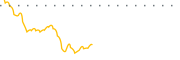 chart-GOLY