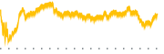 chart-GVA