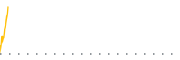 chart-HDRO