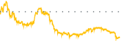 chart-IAG