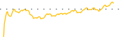 chart-IBMN