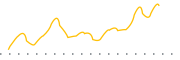 chart-IDUB