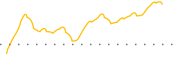 chart-ILOW