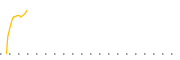 chart-ILS