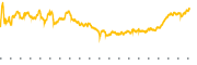 chart-IPG