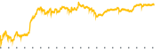 chart-IRDM